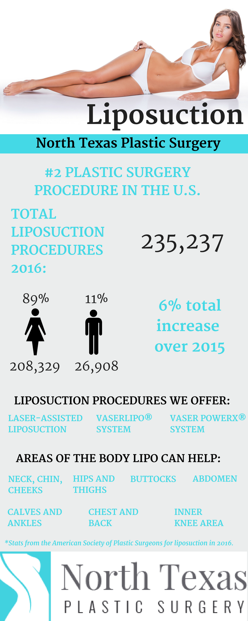 liposuction stats infographic dallas plano southlake texas 