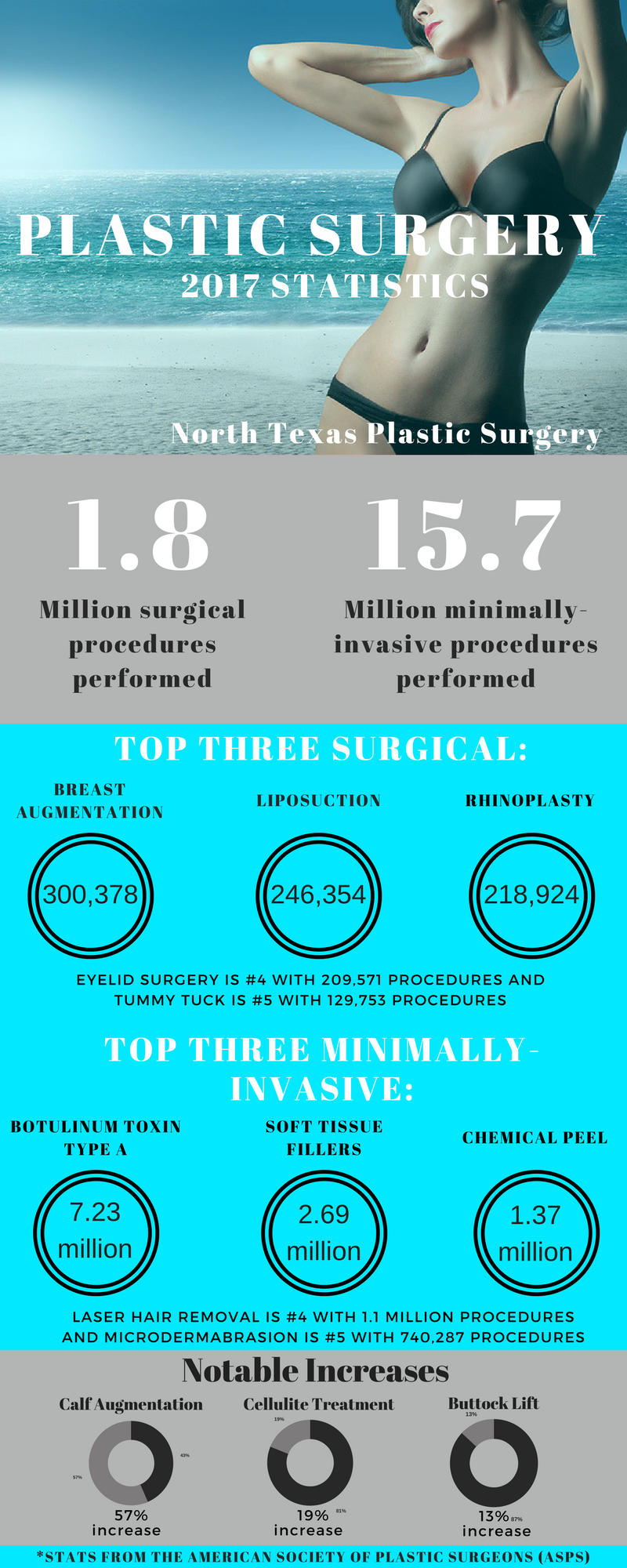 2017 plastic surgery stats dallas plano southlake texas